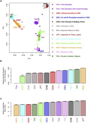 New Genetic Loci Associated With Chronic Kidney Disease in an Indigenous Australian Population